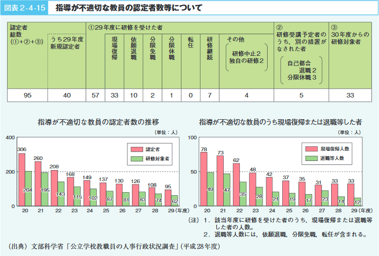 図表2-4-15 指導が不適切な教員の認定者数等について