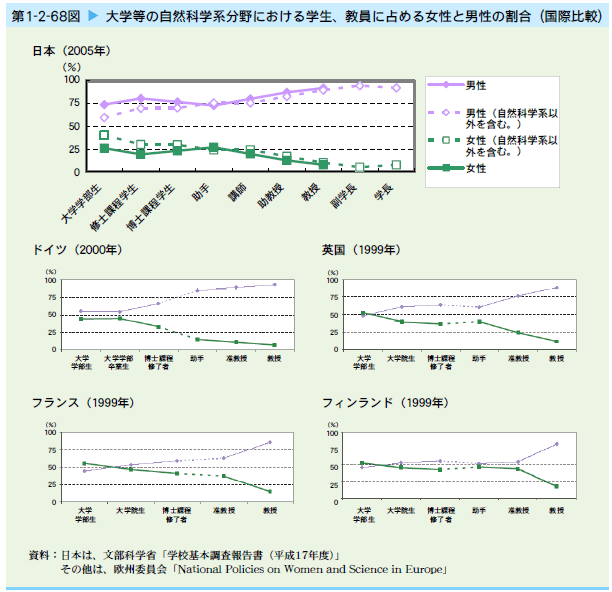   大学等の自然科学系分野における学生、教員に占める女性と男性の割合（国際比較）