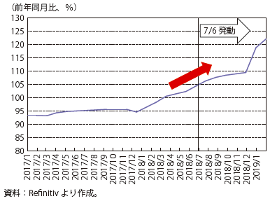 第Ⅱ-2-3-3-19図　豚肉中国国内価格推移