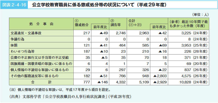 図表2-4-16 公立学校教育職員に係る懲戒処分等の状況について(平成29年度)