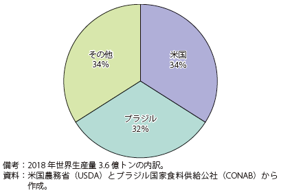 第Ⅱ-2-3-3-20図　大豆の世界生産シェア（2018年）