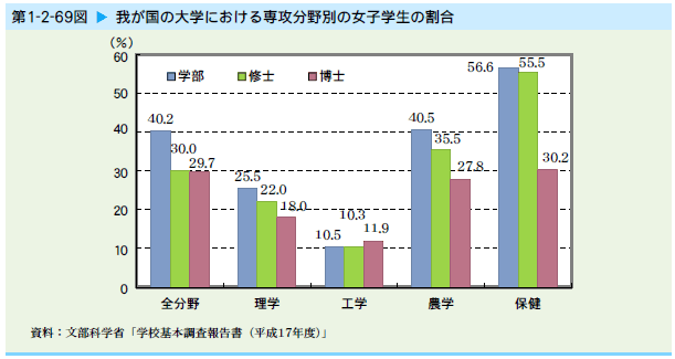   我が国の大学における専攻分野別の女子学生の割合