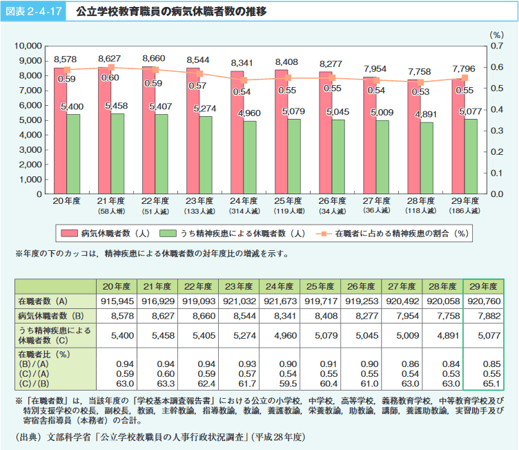 図表2-4-17 公立学校教育職員の病気休職者数の推移