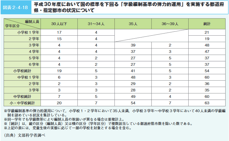 図表2-4-18 平成30年度においての国の標準を下回る「学級編制基準の弾力的運用」を実施する都道府県・指定都市の状況について