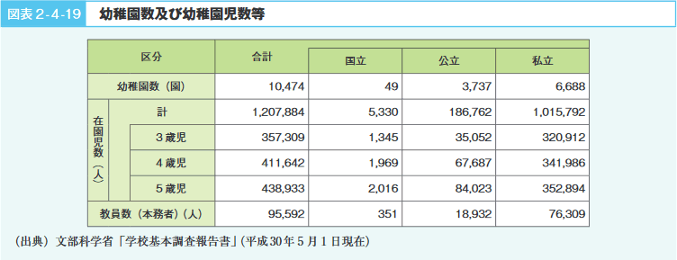 図表2-4-19 幼稚園数及び幼稚園児数等