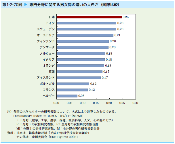   専門分野に関する男女間の違いの大きさ（国際比較）