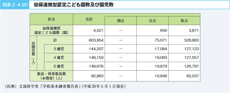 図表2-4-20 幼保連携型認定こども園数及び園児数