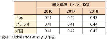 第Ⅱ-2-3-3-24表　世界大豆の輸入単価の推移