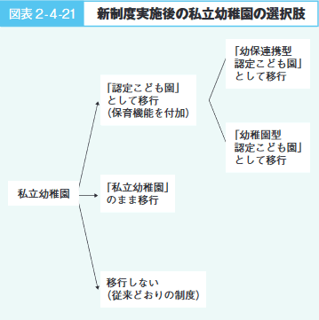 図表2-4-21 新制度実施後の私立幼稚園の選択肢