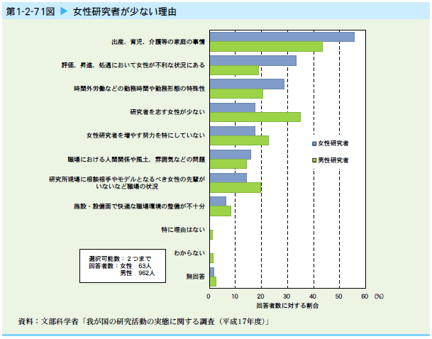   女性研究者が少ない理由