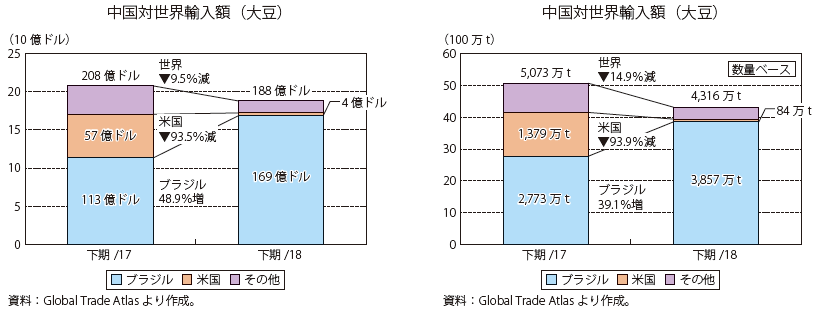第Ⅱ-2-3-3-30図　中国の対世界大豆輸入