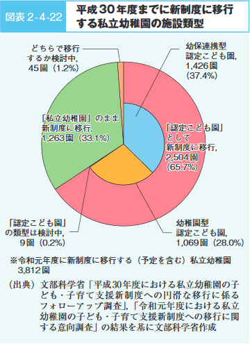 図表2-4-22 平成30年度までに新制度に移行する私立幼稚園の施設類型