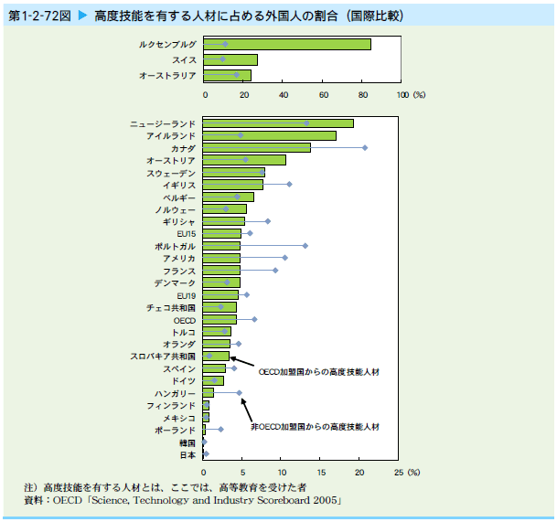   高度技能を有する人材に占める外国人の割合（国際比較）