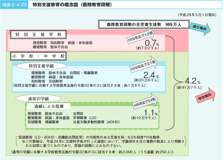 図表2-4-23 特別支援教育の概念図(義務教育段階)