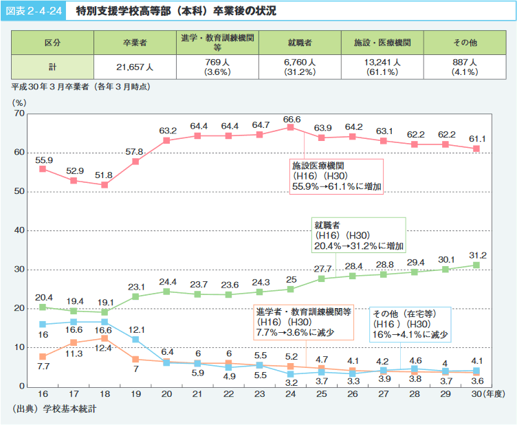 図表2-4-24 特別支援学校高等部(本科)卒業後の状況