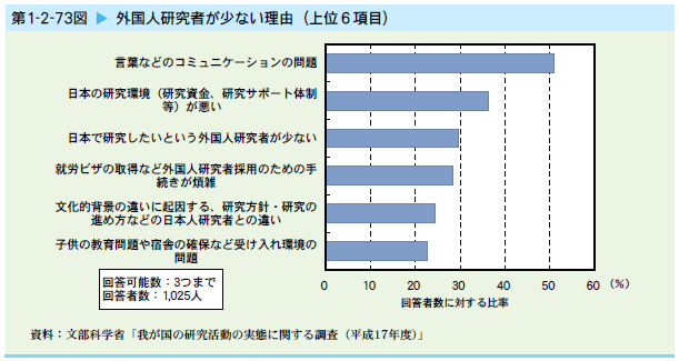   外国人研究者が少ない理由（上位6項目）