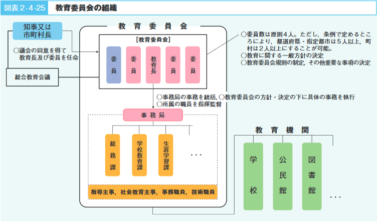 図表2-4-25 教育委員会の組織