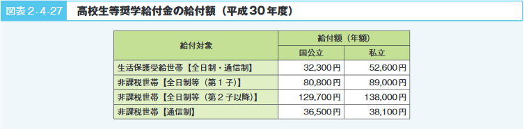 図表2-4-27 高校生等奨学給付金の給付額(平成30年度)