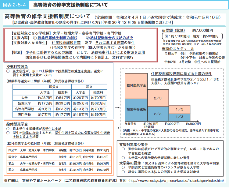 図表2-5-4 高等教育の修学支援新制度について