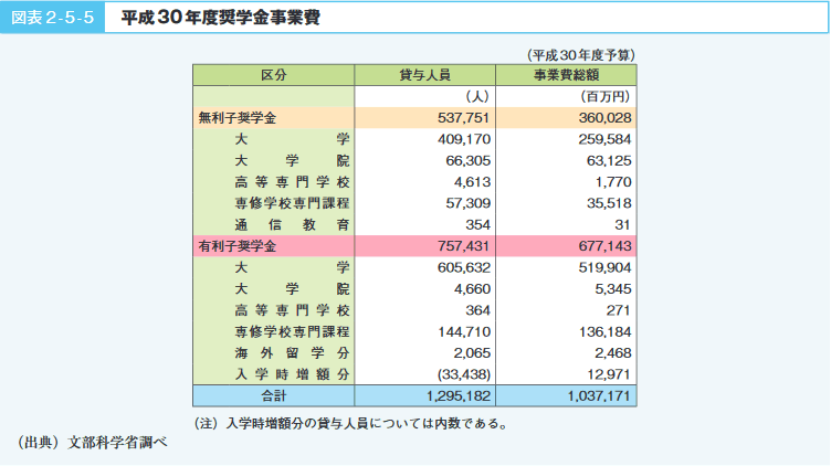 図表2-5-5 平成30年度奨学金事業費