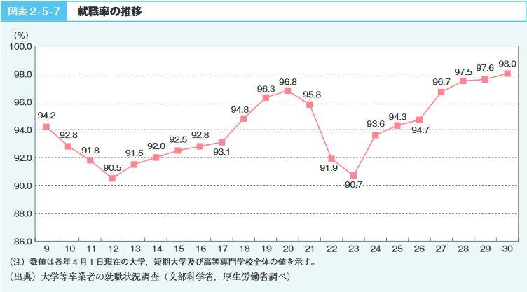 図表2-5-7 就職率の推移