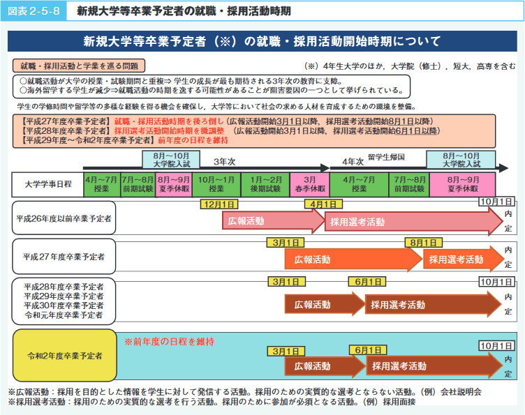 図表2-5-8 新規大学等卒業予定者の就職・採用活動時期