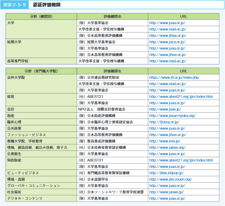 図表2-5-9 認証評価機関