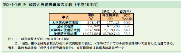   頭数と専従換算値の比較（平成16年度）