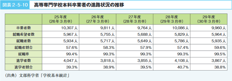 図表2-5-10 高等専門学校本科卒業者の進路状況の推移