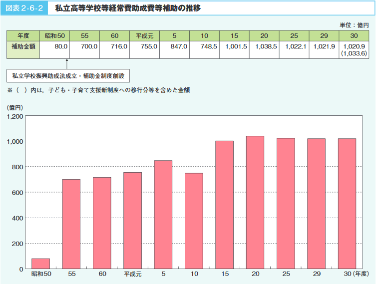 図表2-6-2 私立高等学校経常費助成費等補助の推移