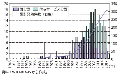 第Ⅱ-2-4-7図　RTA発行件数の推移