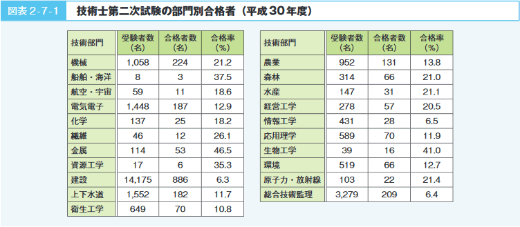 図表2-7-1 技術士第二次試験の部門別合格者（平成30年度）