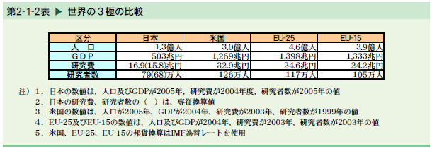   世界の3極の比較