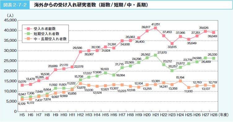 図表2-7-2 海外からの受け入れ研究者数(総数/短期/中・長期)