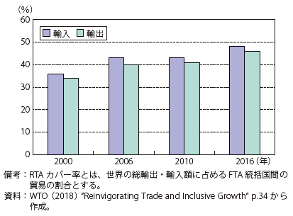 第Ⅱ-2-4-11図　世界の総輸出入に占めるRTAカバー率