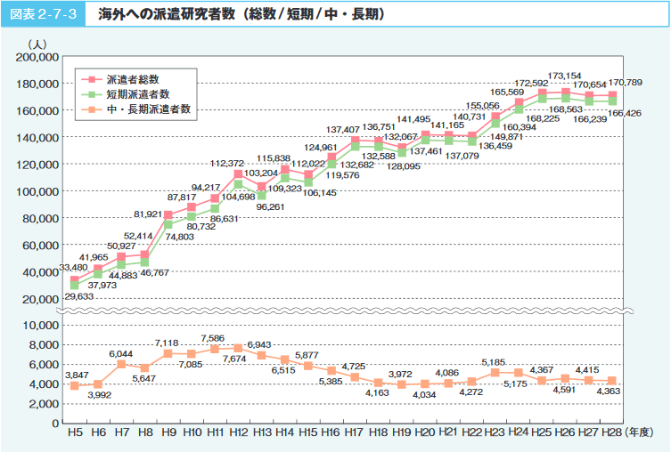 図表2-7-3 海外への派遣研究者数(総数/短期/中・長期)