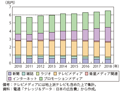 第Ⅱ-2-4-14図　日本におけるメディア別広告費用の推移（億円）