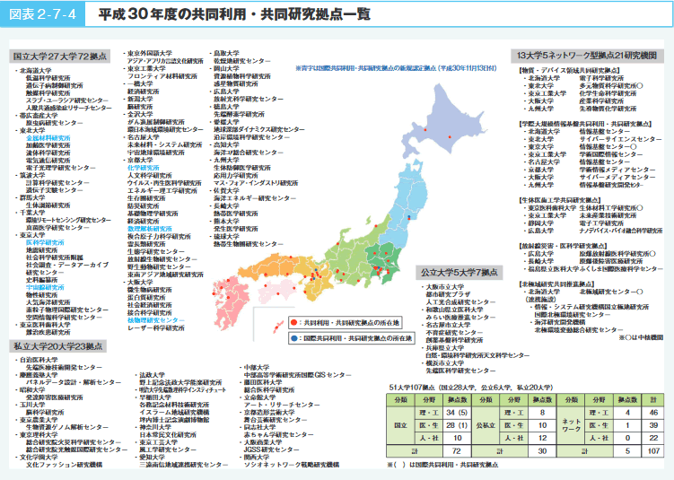 図表2-7-4 平成30年度の共同利用・共同研究拠点一覧