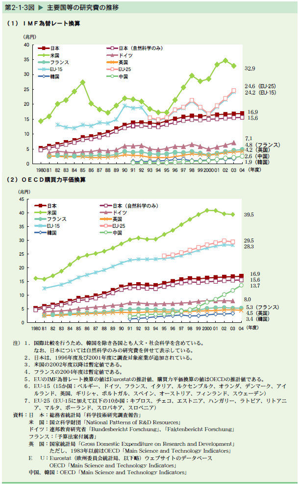   主要国等の研究費の推移