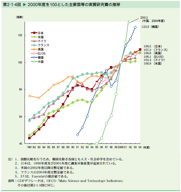   2000年度を100とした主要国等の実質研究費の推移