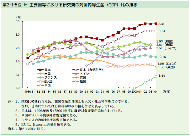   主要国等における研究費の対国内総生産（GDP）比の推移