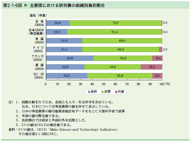   主要国における研究費の組織別負担割合