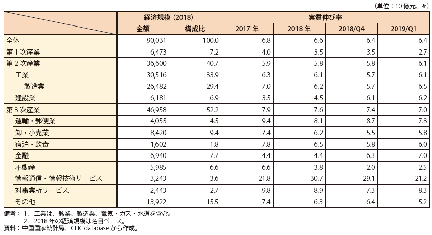 第Ⅰ-3-3-3表　中国の業種別の実質GDP成長率
