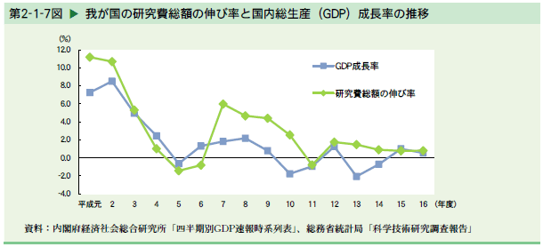   我が国の研究費総額の伸び率と国内総生産（GDP）成長率の推移