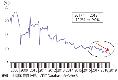 第Ⅰ-3-3-6図　中国の小売売上高の伸び率（前年同月比）の推移