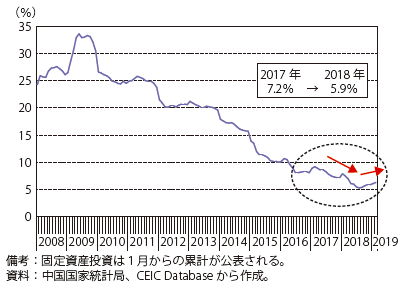 第Ⅰ-3-3-8図　中国の固定資産投資の伸び率（年初来累計・前年同期比）の推移