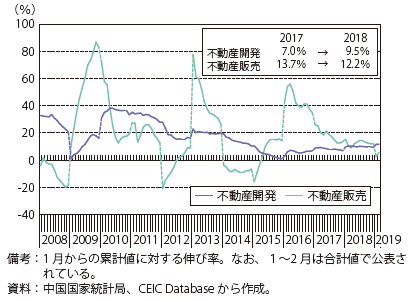 第Ⅰ-3-3-10図　中国の不動産開発及び販売の伸び率（年初来累計・前年同期比）の推移