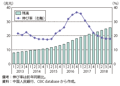 第Ⅰ-3-3-11図　中国の住宅ローン残高の推移