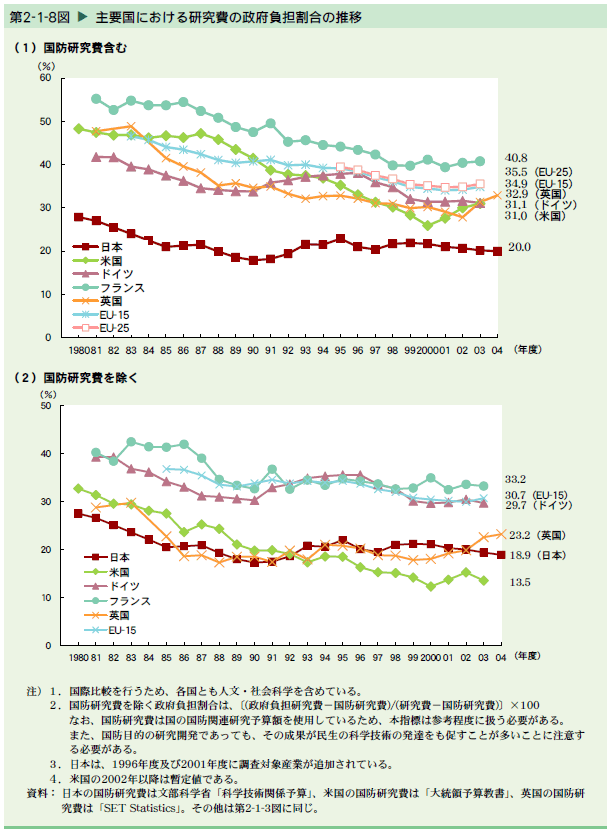   主要国における研究費の政府負担割合の推移