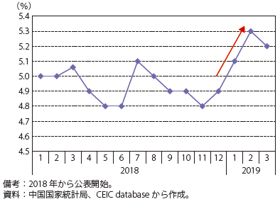 第Ⅰ-3-3-14図　中国の都市部調査失業率の推移